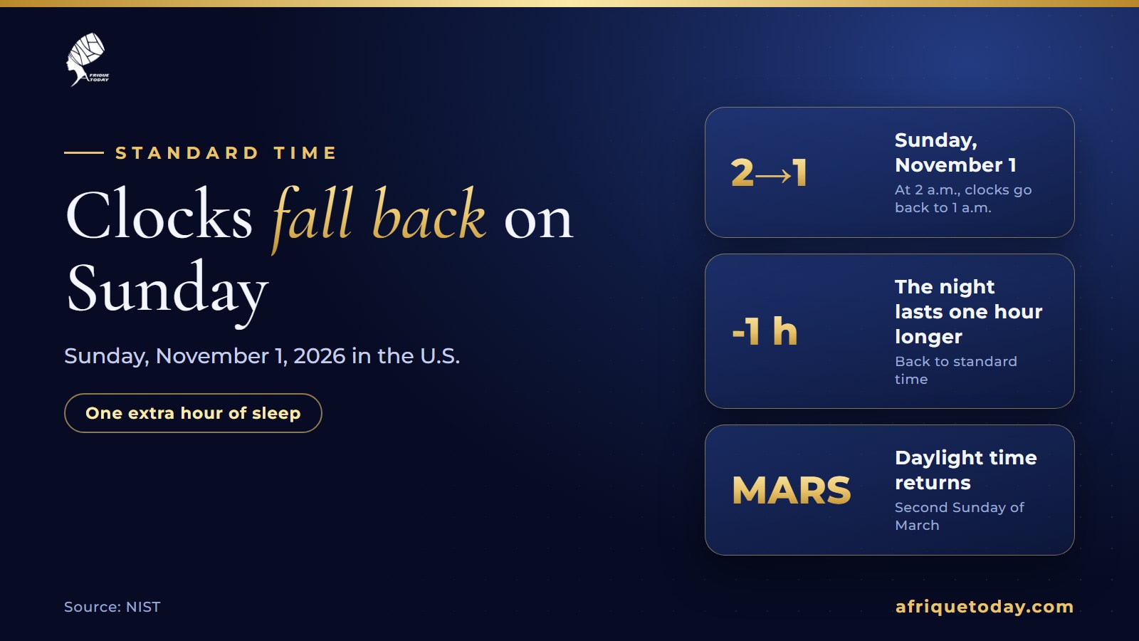 Daylight saving time 2026 in the U.S.: Sunday November 1 at 2 a.m., clocks fall back to 1 a.m.