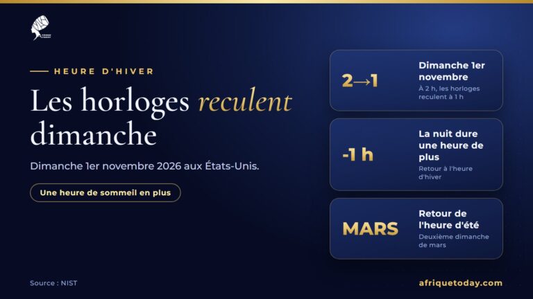 Heure d'hiver 2026 aux États-Unis : dimanche 1er novembre à 2 h, les horloges reculent à 1 h