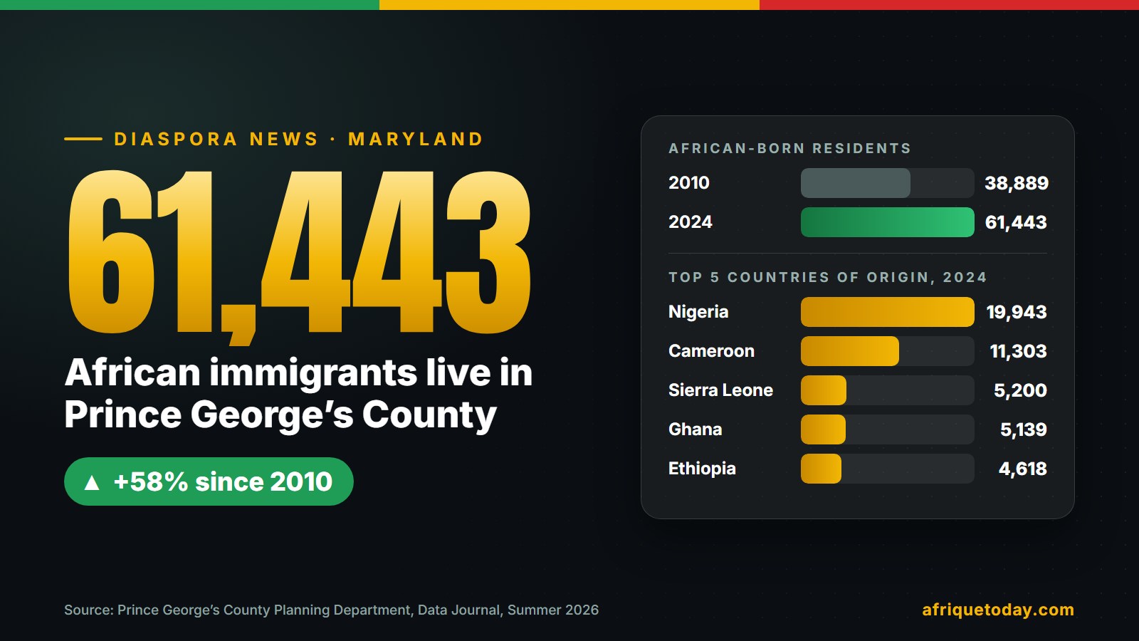 Chart: 61,443 African immigrants live in Prince George’s County, Maryland, up 58% since 2010, with the top five countries of origin
