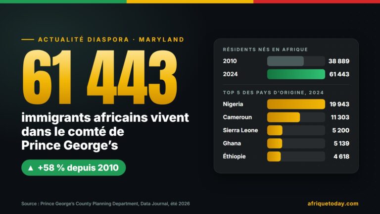 Graphique : 61 443 immigrants africains dans le comté de Prince George’s, Maryland, en hausse de 58 % depuis 2010, avec les cinq principaux pays d’origine
