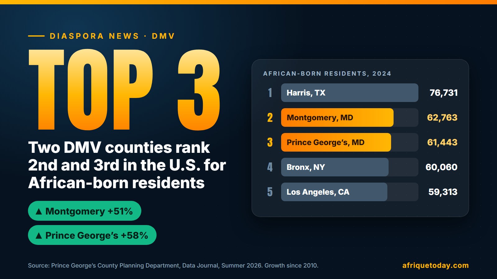 Ranking of the top five U.S. counties by African-born residents in 2024, with Montgomery County, Maryland, second and Prince George's County third