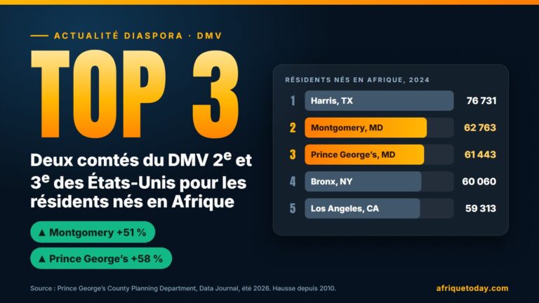 Classement des cinq comtés américains comptant le plus de résidents nés en Afrique en 2024, Montgomery (Maryland) 2e et Prince George's 3e