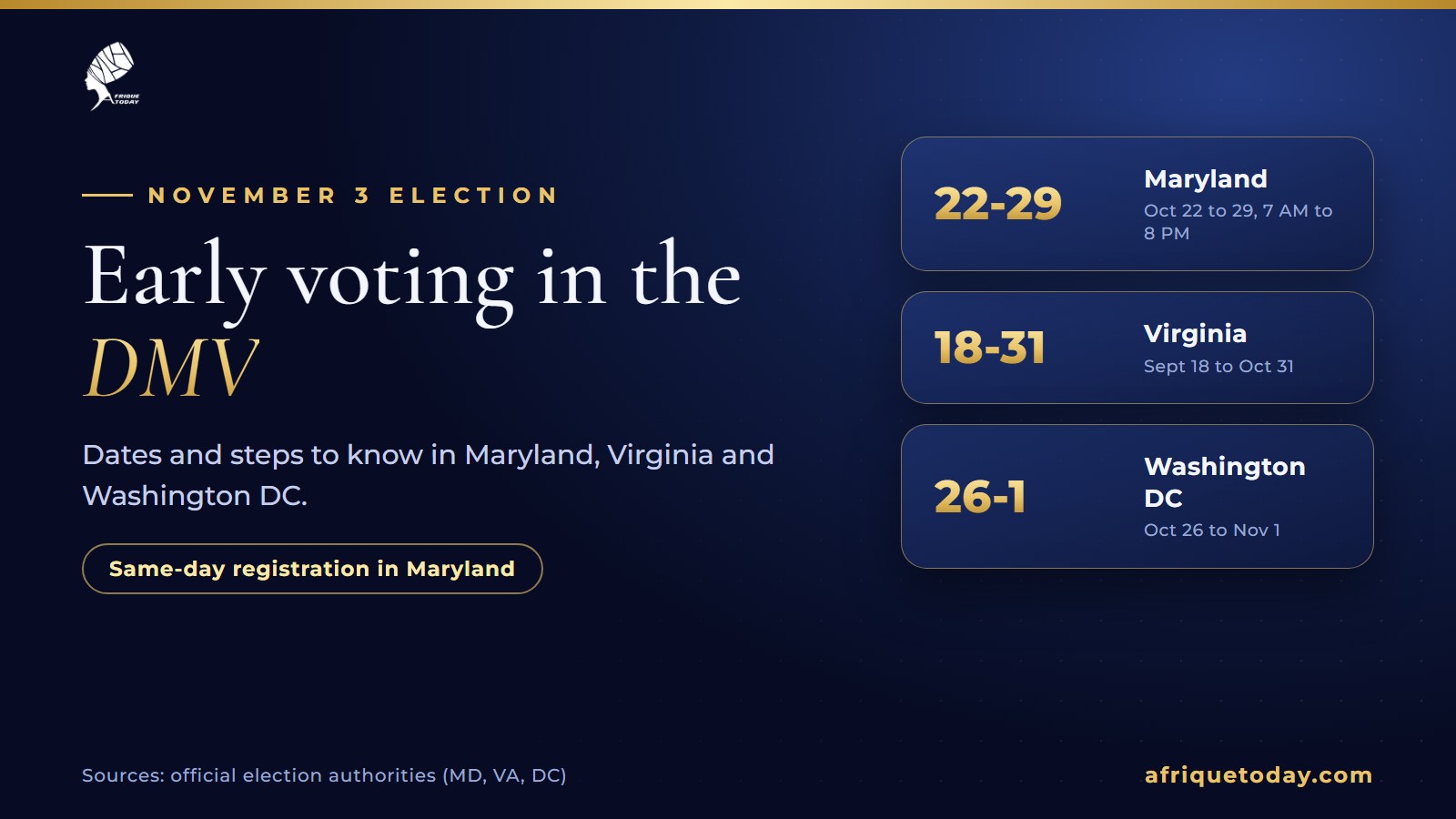 Early voting dates in the DMV for the November 3, 2026 election: Maryland October 22 to 29, Virginia through October 31, Washington DC October 26 to November 1