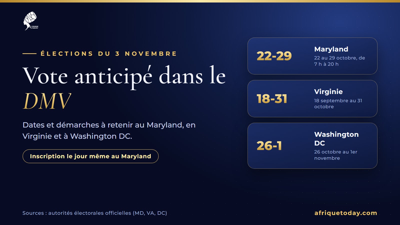 Dates du vote anticipé dans le DMV pour l'élection du 3 novembre 2026 : Maryland du 22 au 29 octobre, Virginie jusqu'au 31 octobre, Washington DC du 26 octobre au 1er novembre